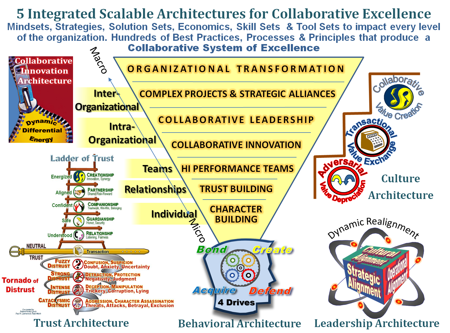 Competencies Pyramid